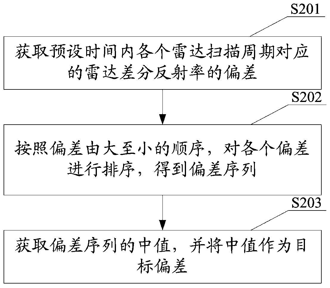 Deviation calibration method and device for radar differential reflectivity