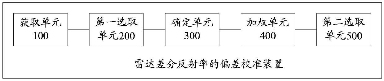 Deviation calibration method and device for radar differential reflectivity