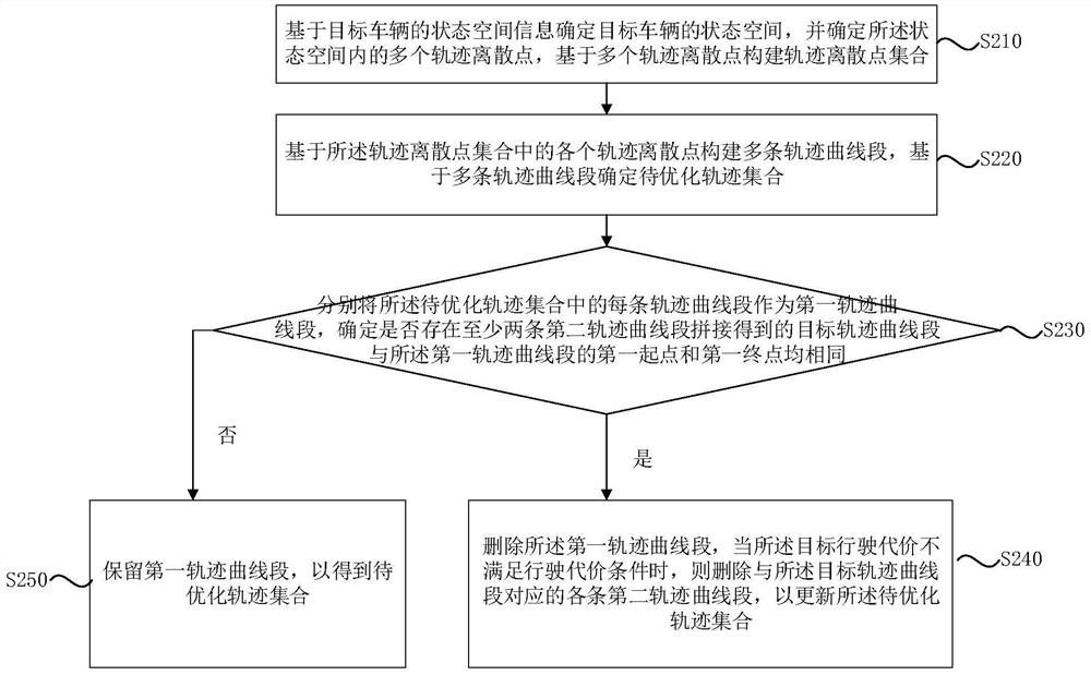 Vehicle track set optimization method and device, electronic equipment and storage medium