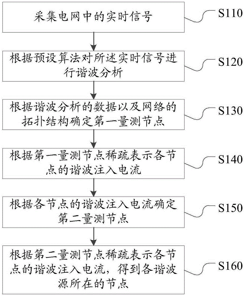 Harmonic source positioning method of electric energy quality ...