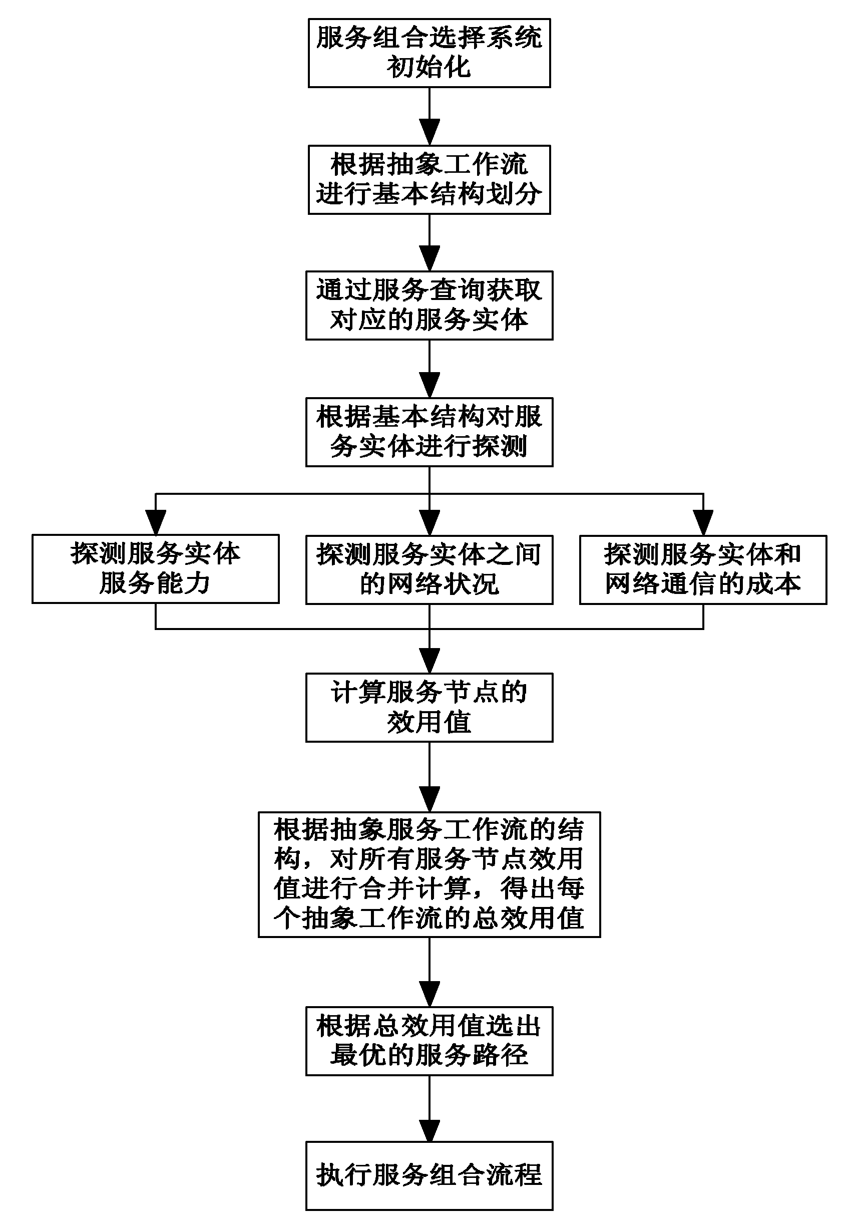 Resource-oriented service composition selection method