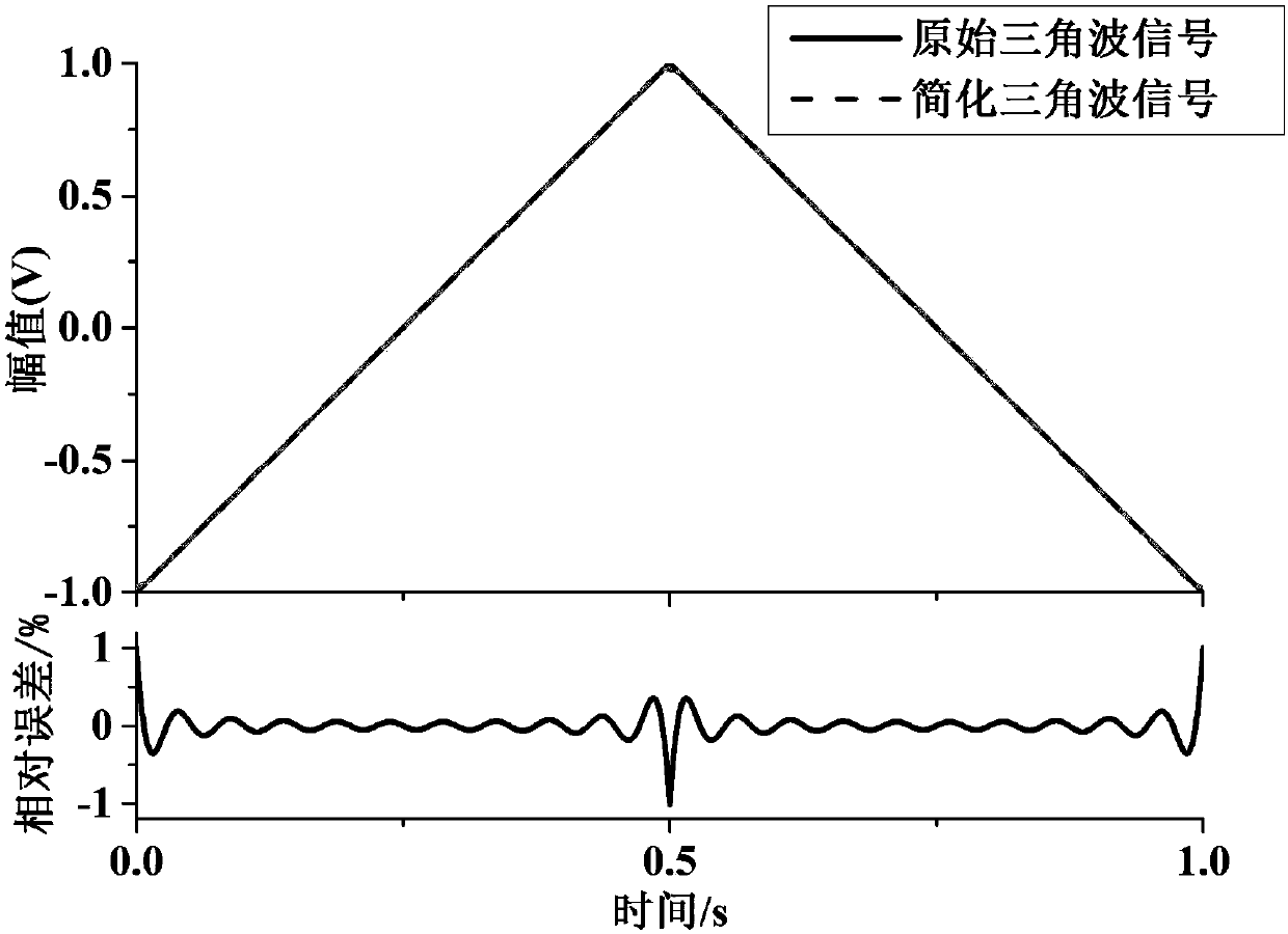 Calibration-free gas parameter measurement method based on triangular wave modulation