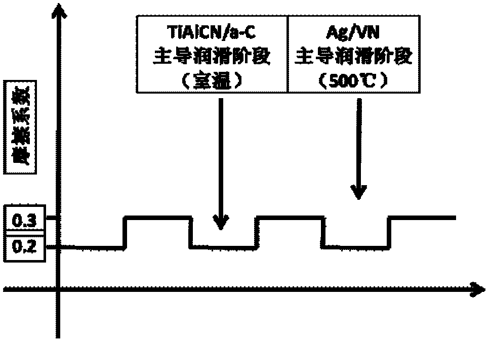 Self-adaptive lubrication coating used in wide temperature ranges and preparing method thereof