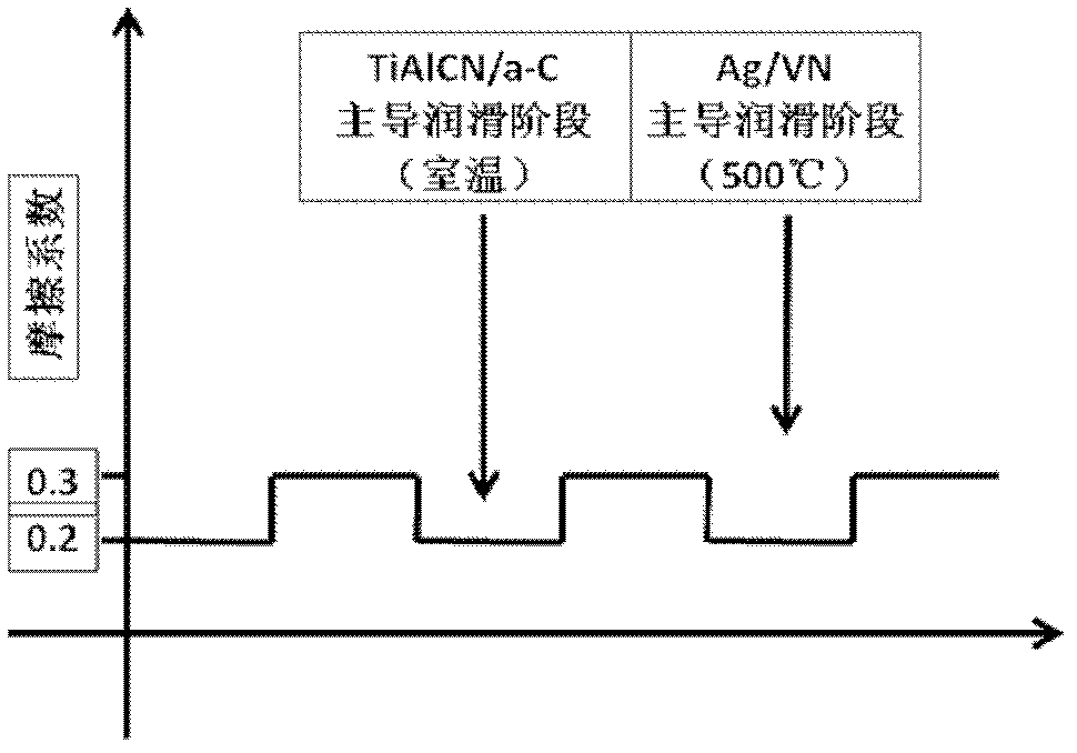 Self-adaptive lubrication coating used in wide temperature ranges and preparing method thereof