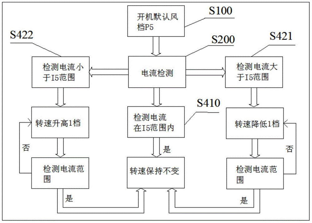 Automatic static pressure regulation control method and system for air duct type indoor unit