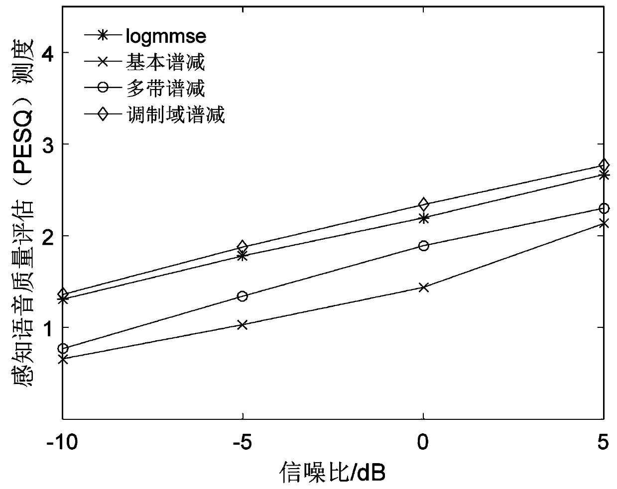 Endpoint detection method at low SNR environment