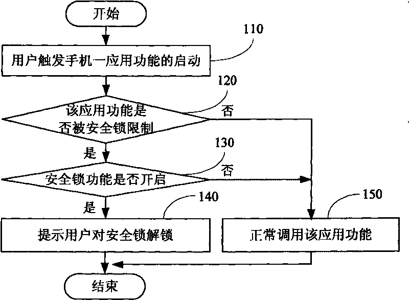 Method for realizing safe use of mobile phone through safe lock and corresponding device