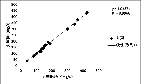 Highly-accurate immunoturbidimetric fibronectin detection reagent