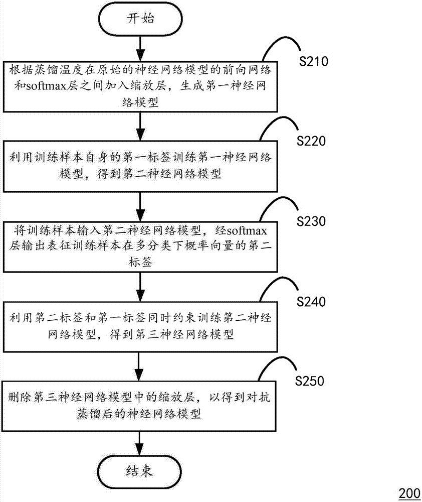 Method for obtaining neural network model after adversarial distillation and computing device