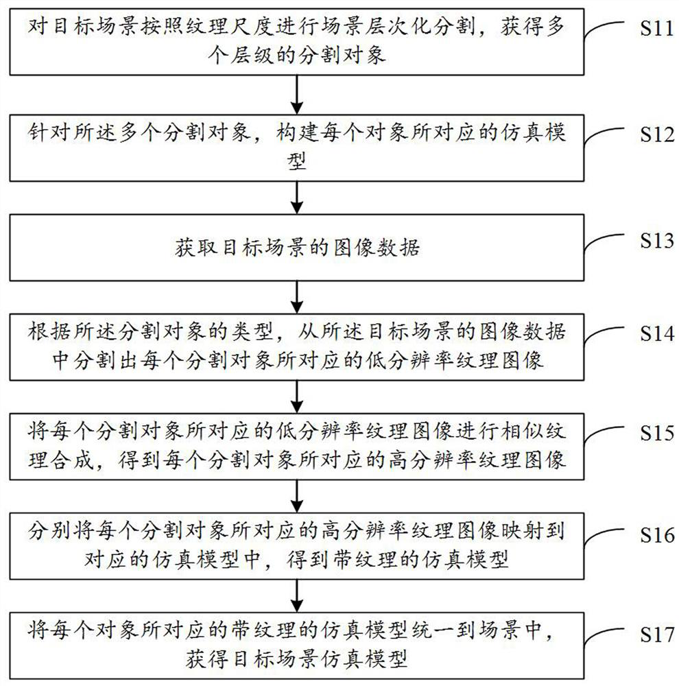 Target scene simulation model construction method, data set generation method and electronic equipment