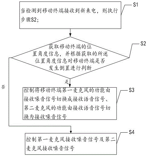 Method and system for switching microphone function of mobile terminal