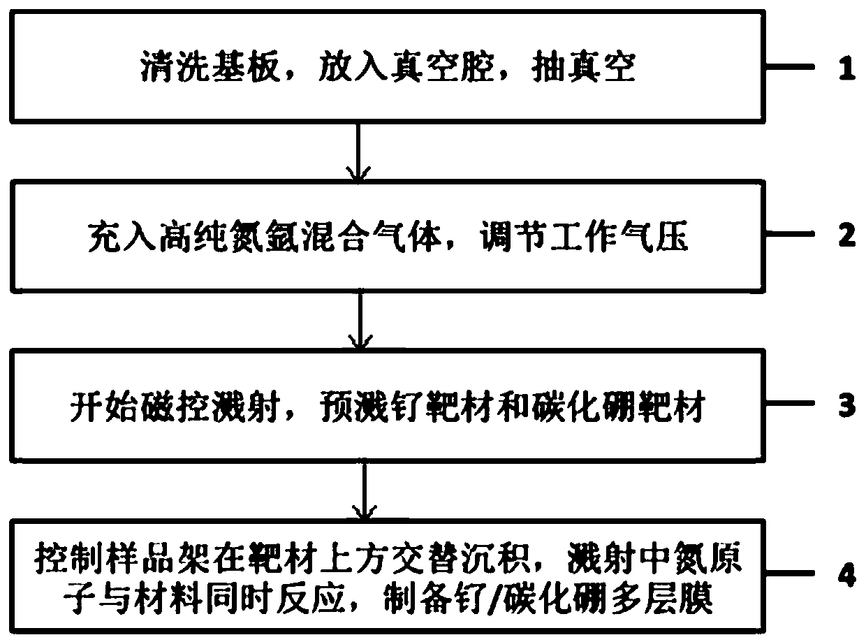 Preparation method of ruthenium/boron carbide multilayer film mirror for monochromator