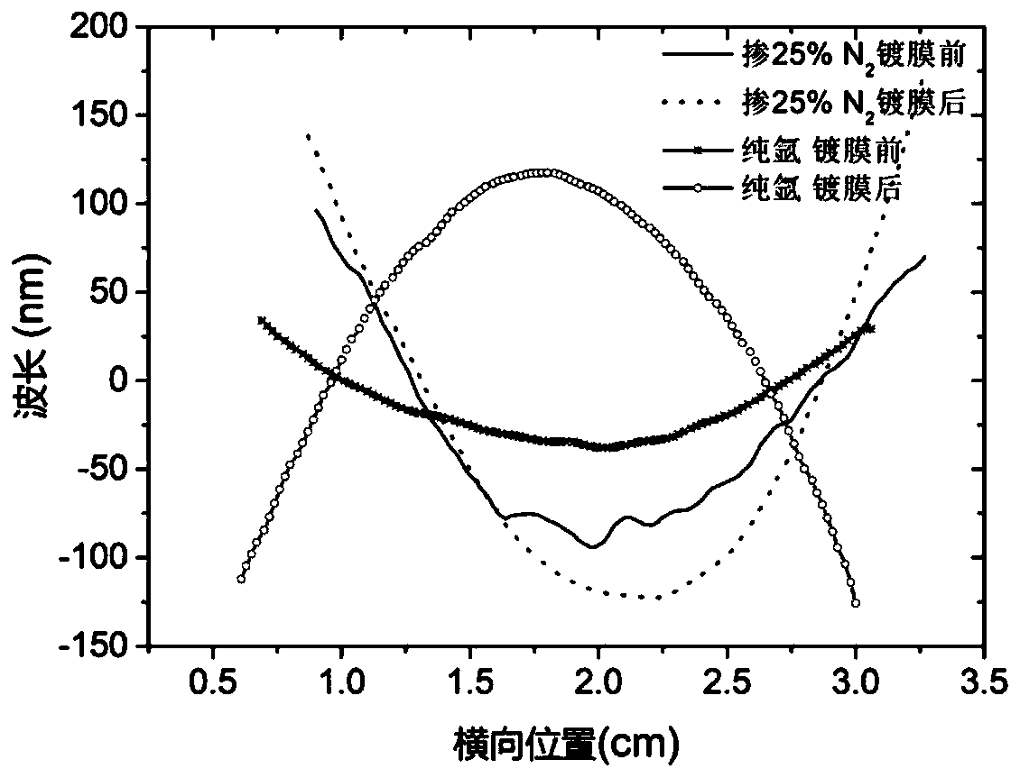 Preparation method of ruthenium/boron carbide multilayer film mirror for monochromator