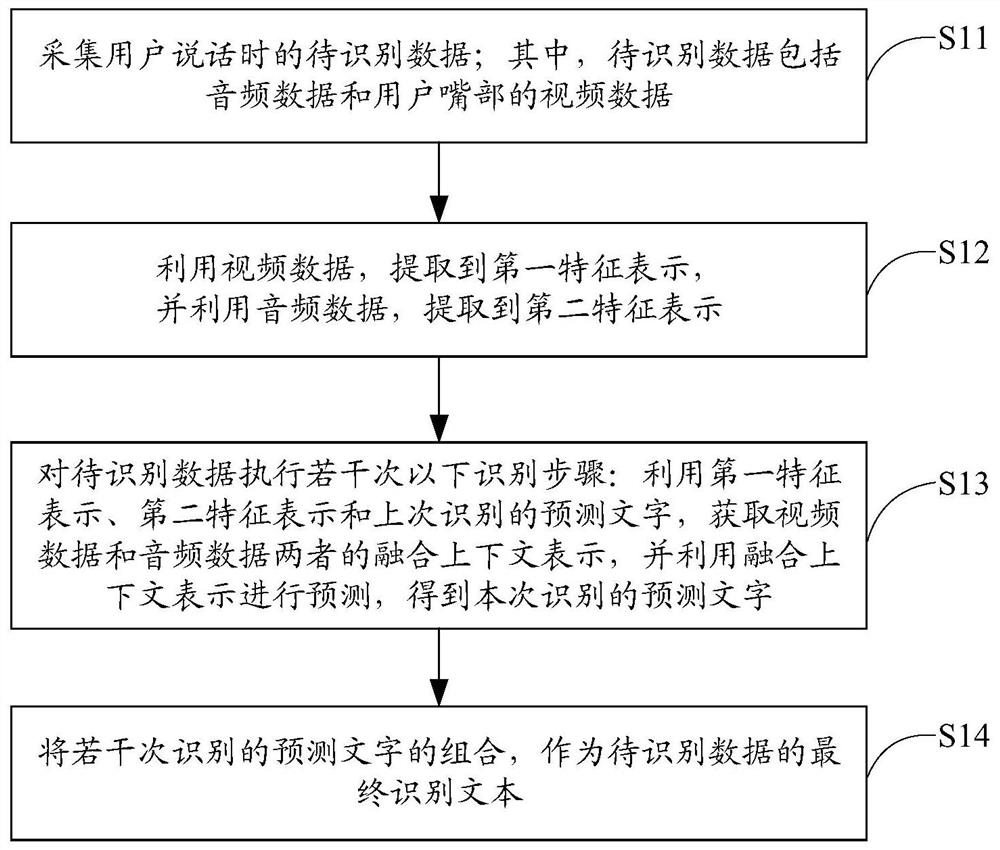 Speech recognition method, electronic equipment and storage device