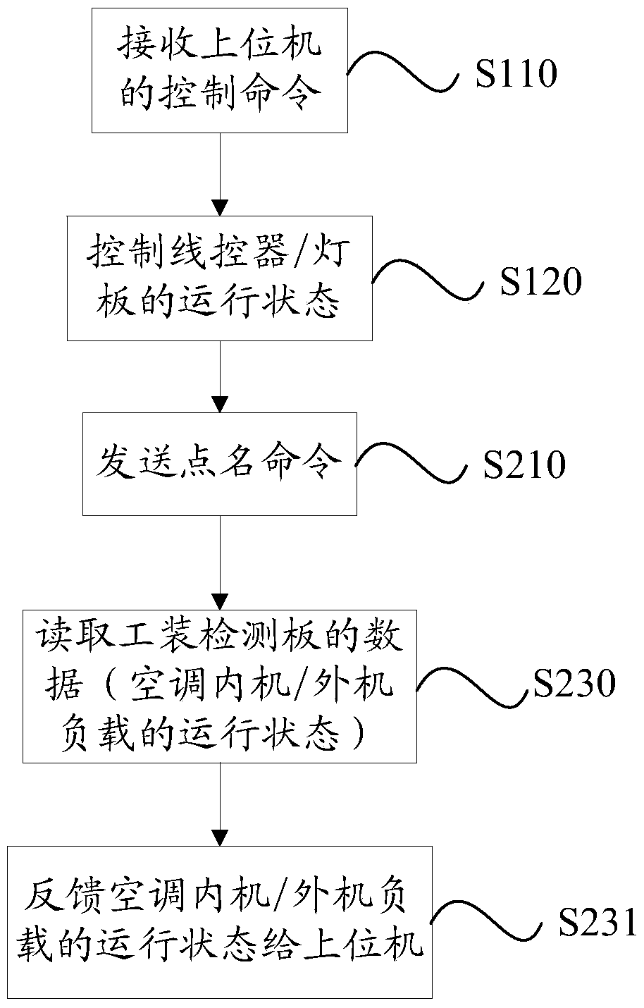 Air conditioner internal unit/outdoor unit testing method and system