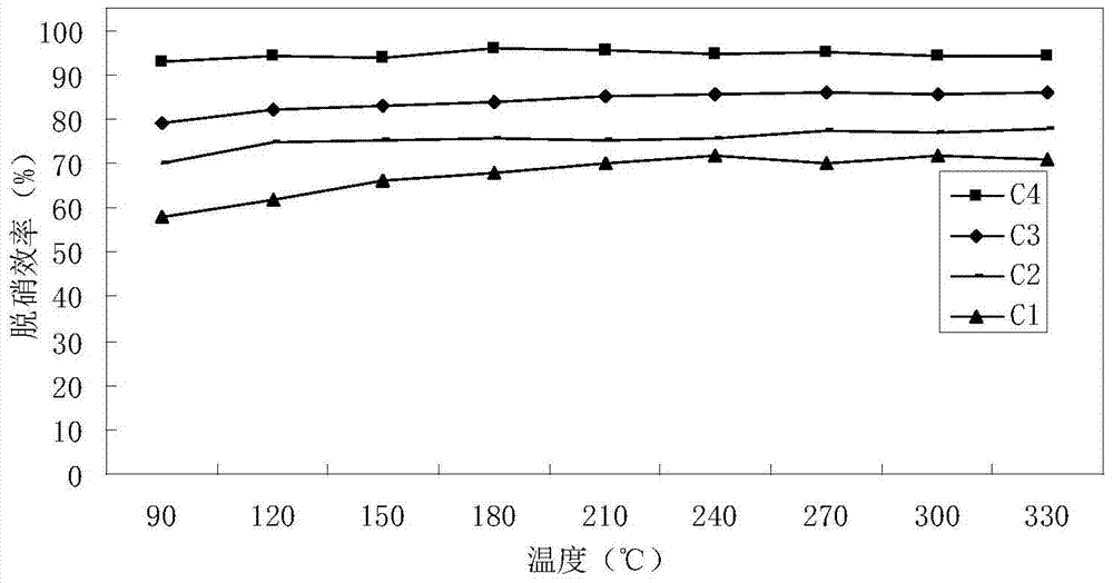 A kind of honeycomb low-temperature denitrification catalyst and preparation method thereof
