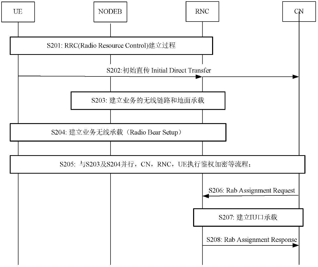 A method for establishing a packet domain service