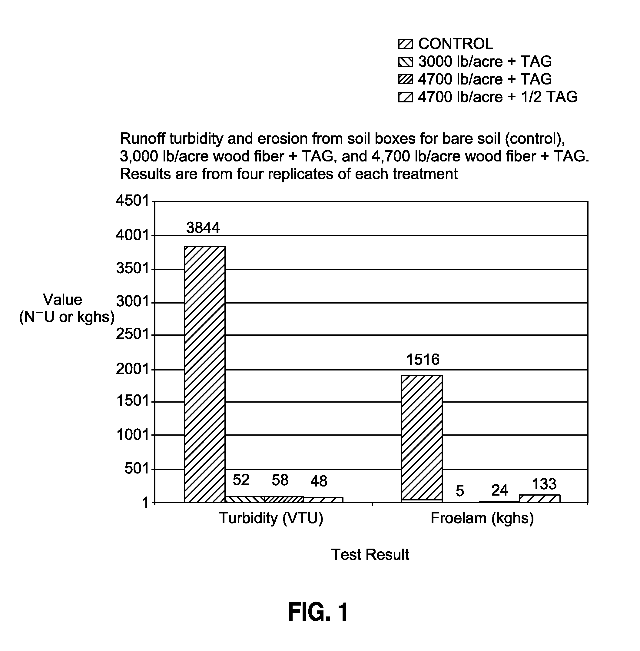 Composition and method for increasing resistance to erosion