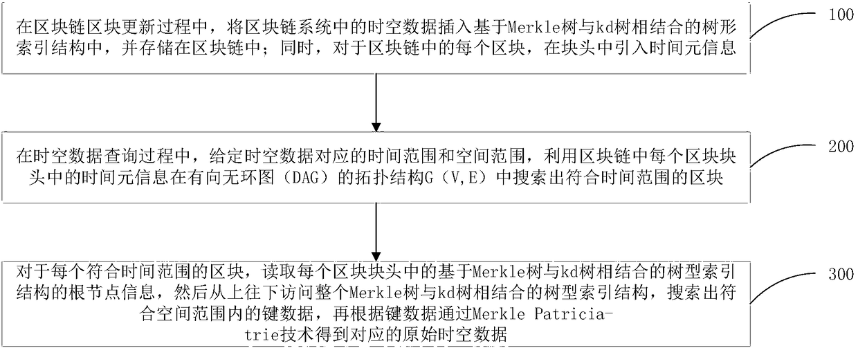 Block chain spatio-temporal data query method and system and electronic equipment