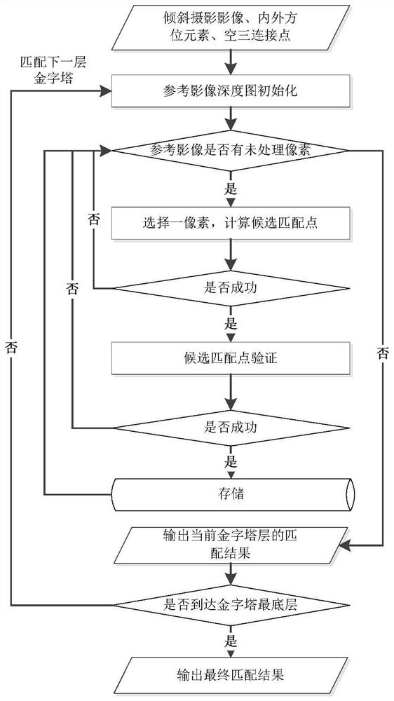 A scale-invariant multi-view dense matching method for oblique images