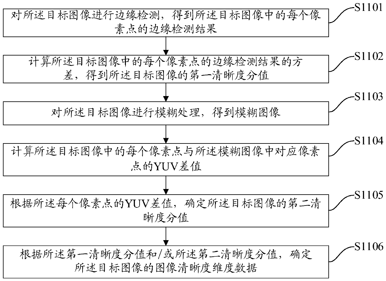 Image quality evaluation method and device, terminal and readable storage medium