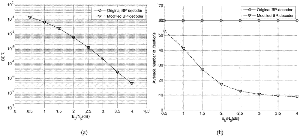 An improved bp decoding method for polar codes based on an early termination iterative strategy