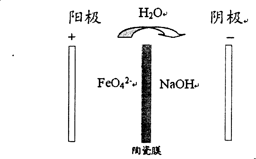 Potassium ferrate preparation method