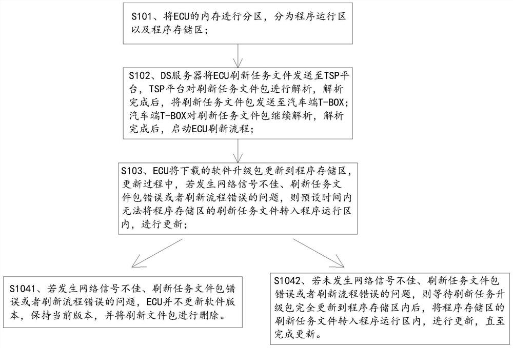 Method and system for solving problem that FOTA cannot be re-refreshed after FOTA upgrade failure