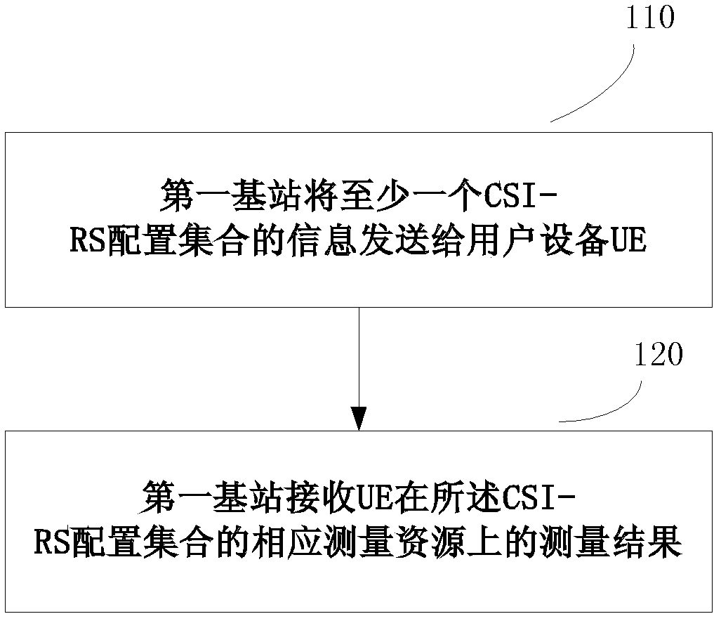 Measuring method, channel-state information-reference signal (CSI-RS) resource sharing method and device