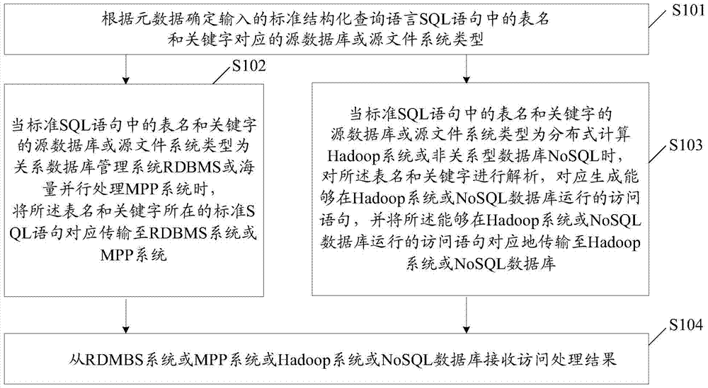 Database and file system access method and apparatus