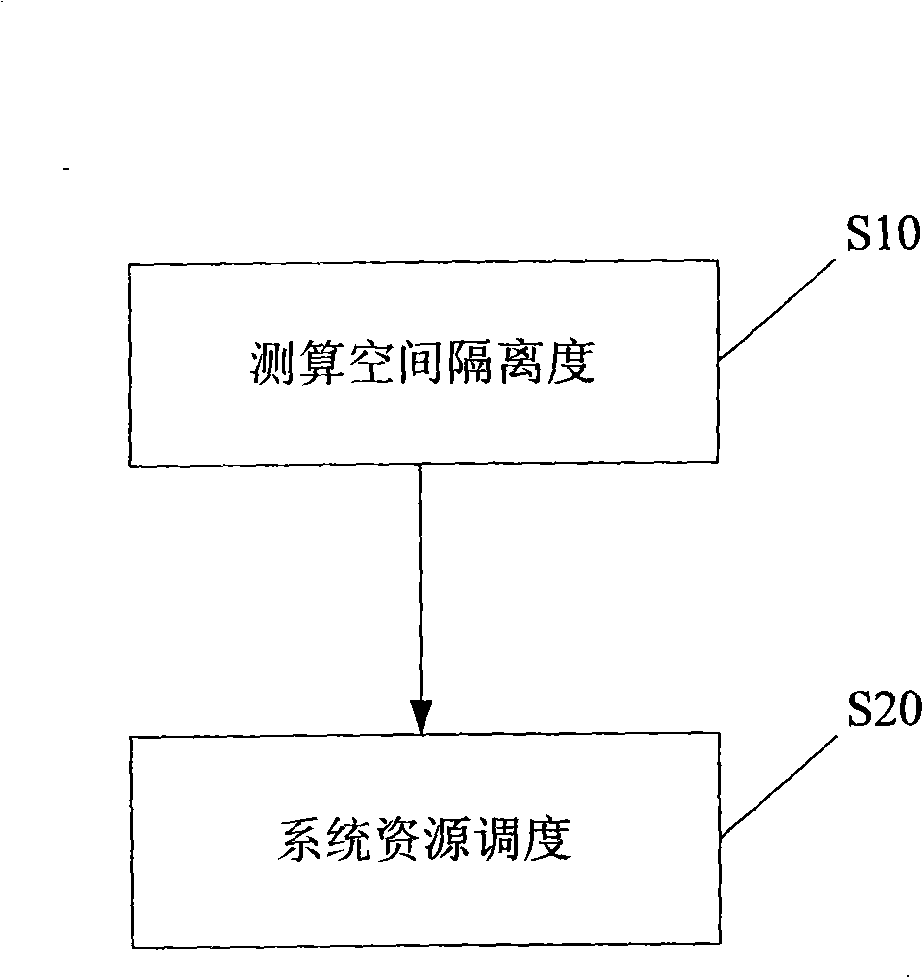 Method and apparatus for space division multiple access resource scheduling, and radio communication system