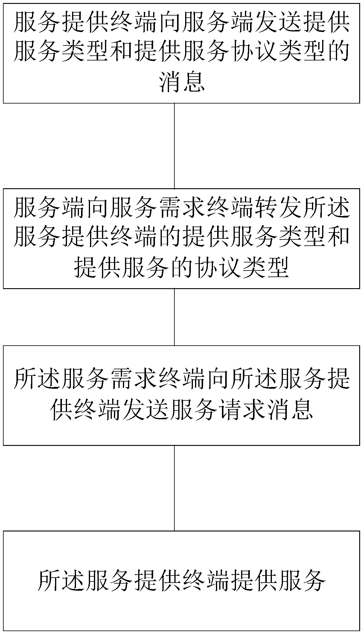 A method for automatic intercommunication of different protocols of the Internet of Things and an Internet of Things terminal