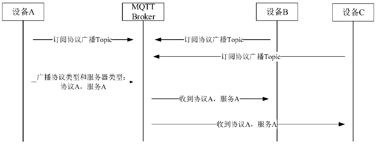 A method for automatic intercommunication of different protocols of the Internet of Things and an Internet of Things terminal