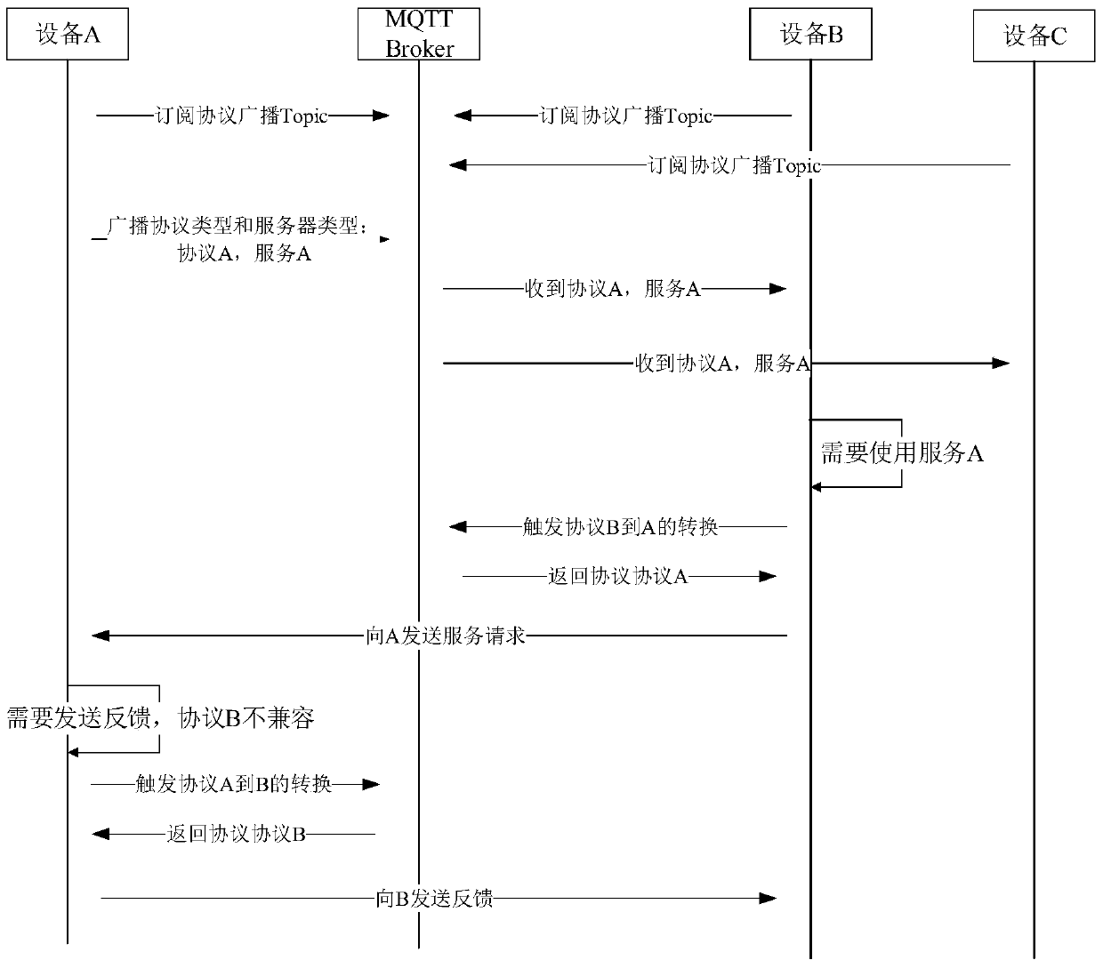 A method for automatic intercommunication of different protocols of the Internet of Things and an Internet of Things terminal