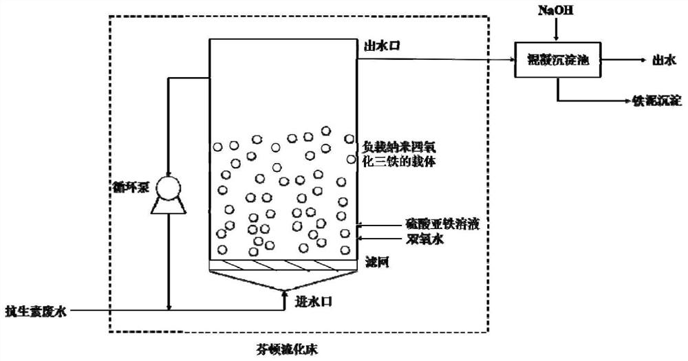 Nano ferroferric oxide loaded activated carbon carrier, preparation method and application thereof in Fenton fluidized bed treatment