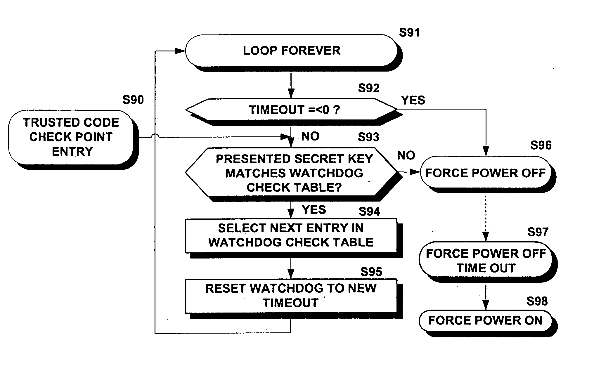 Trusted watchdog method and apparatus for securing program execution