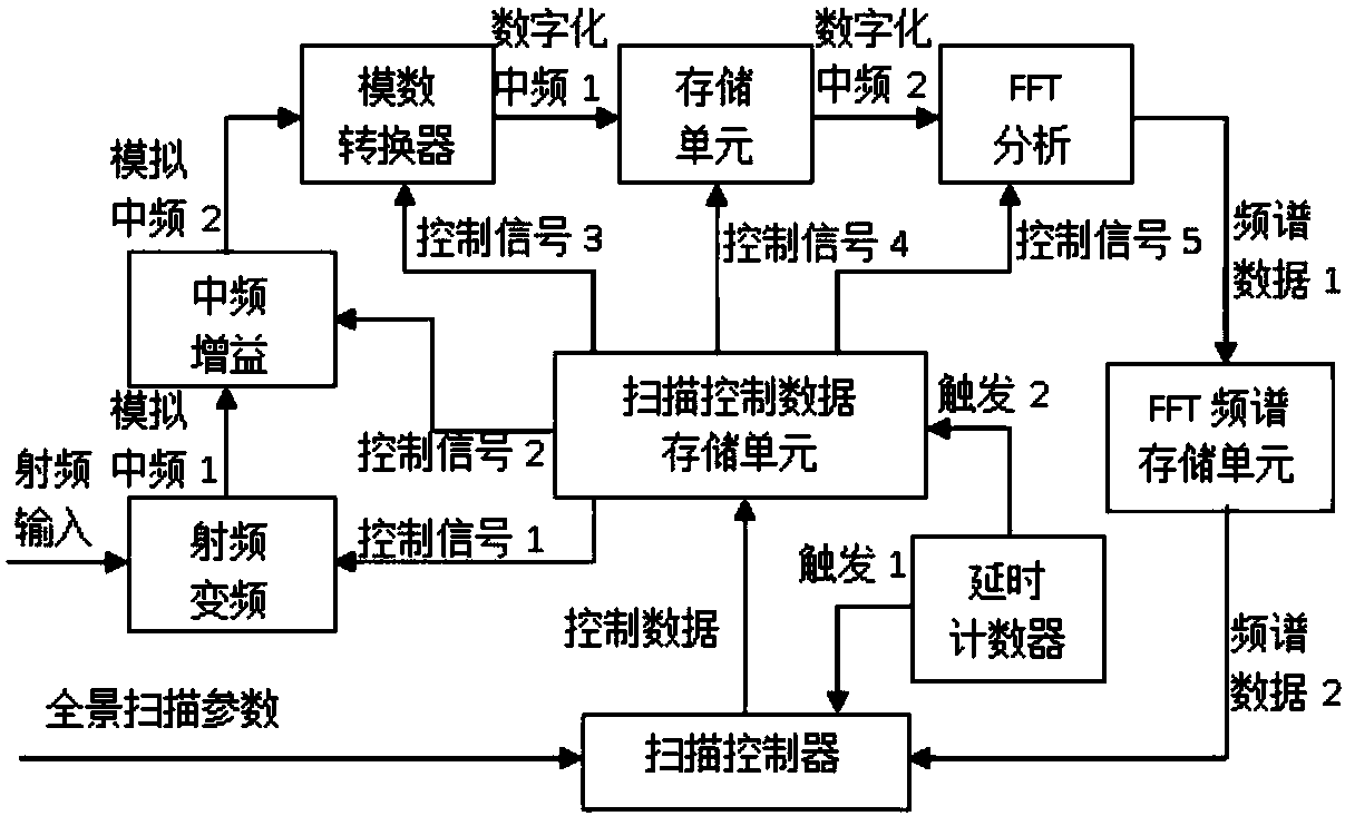 A receiver radio frequency panoramic scanning circuit