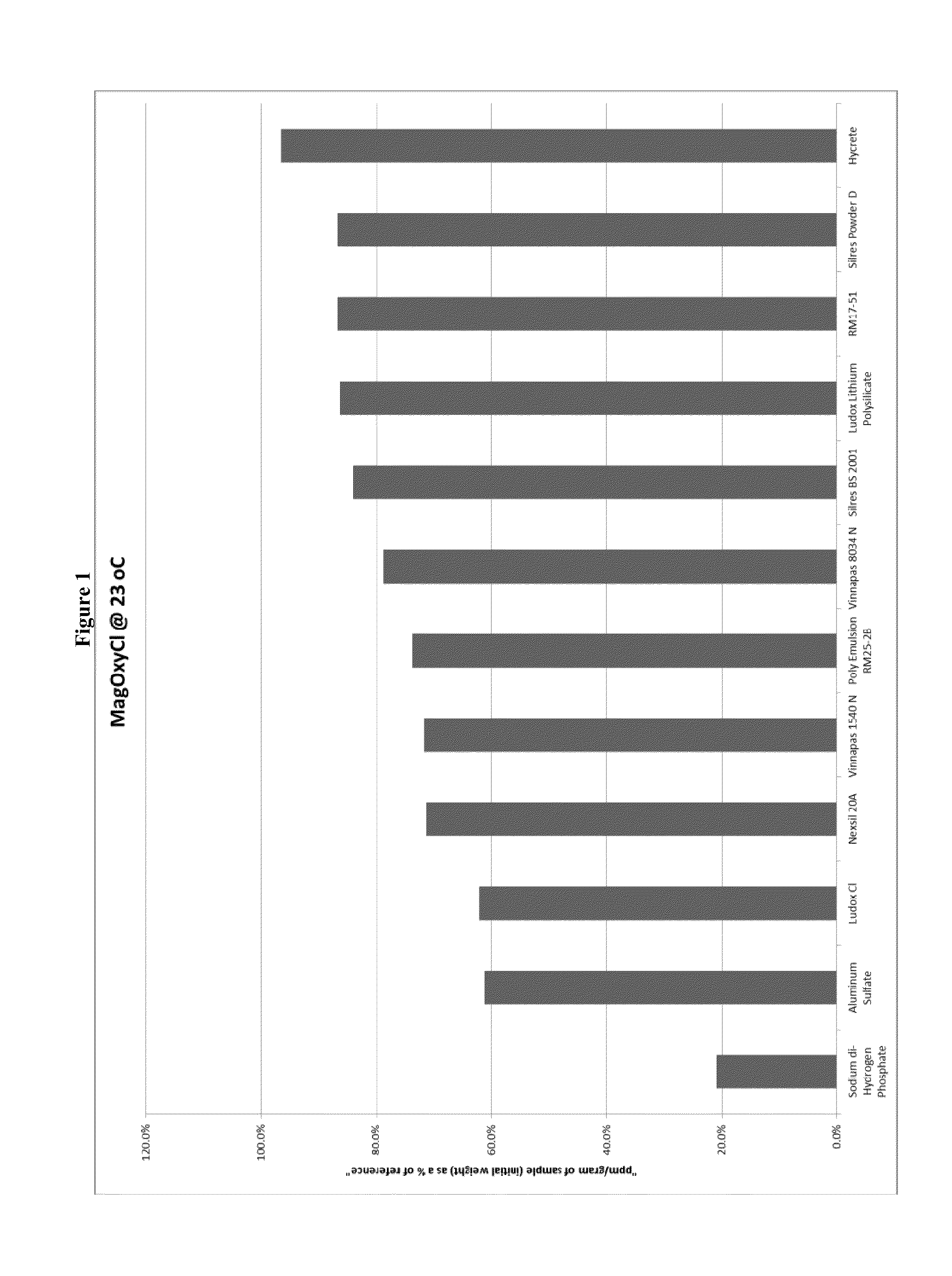 Method and compositions for improving performance properties of magnesium oxychloride cements