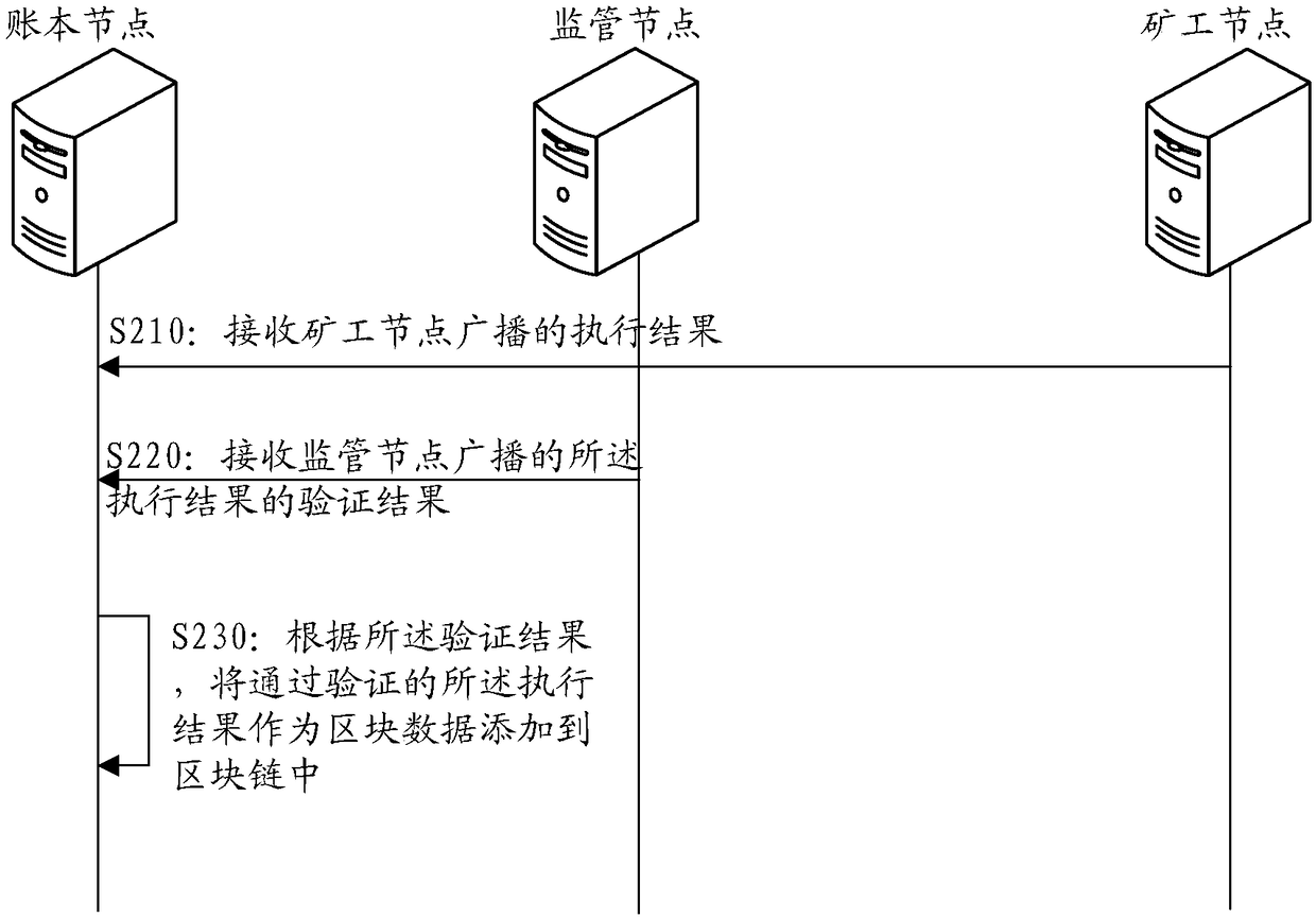 Block chain processing method and device, block-chain node and storage medium