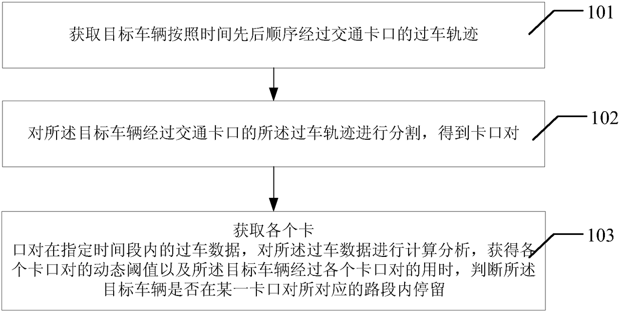 A Method for Recognizing Stop Sections in Vehicle Trajectories Based on Dynamic Threshold