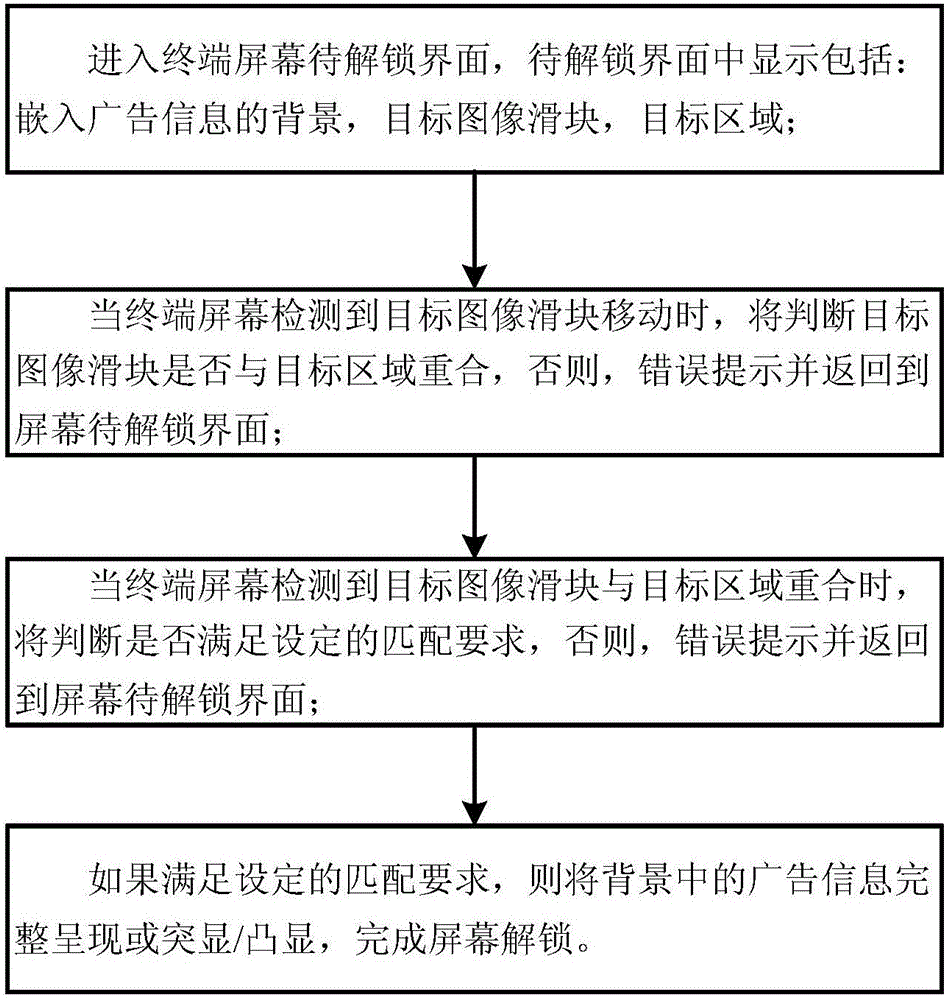 Slide unlocking-based advertisement display method