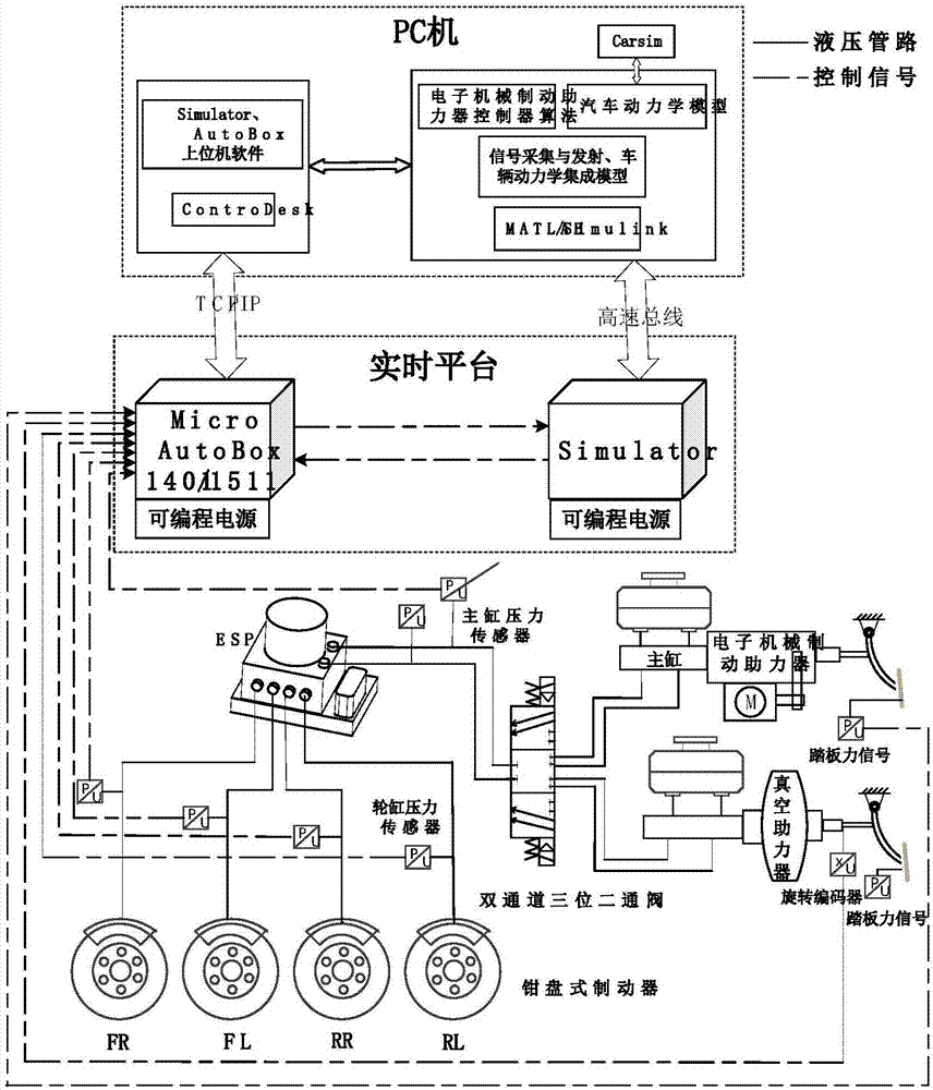 HILS (hardware-in-the-loop simulation) test bed for electromechanical brake booster and testing method