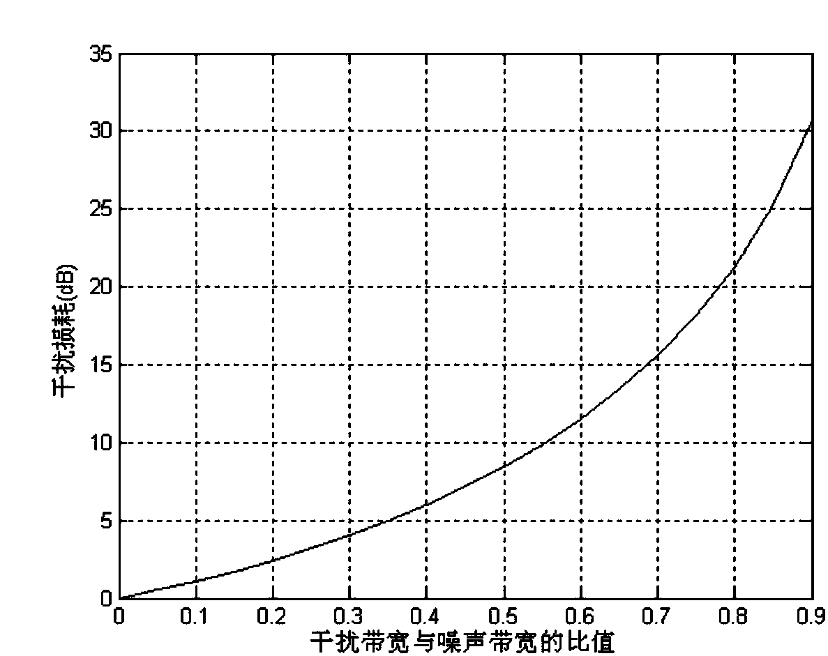 Frequency domain de-interference method and device based on two-stage adaptive threshold decision