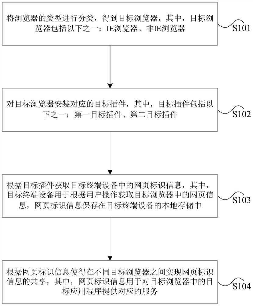 Webpage identification information sharing method and device, storage medium and processor