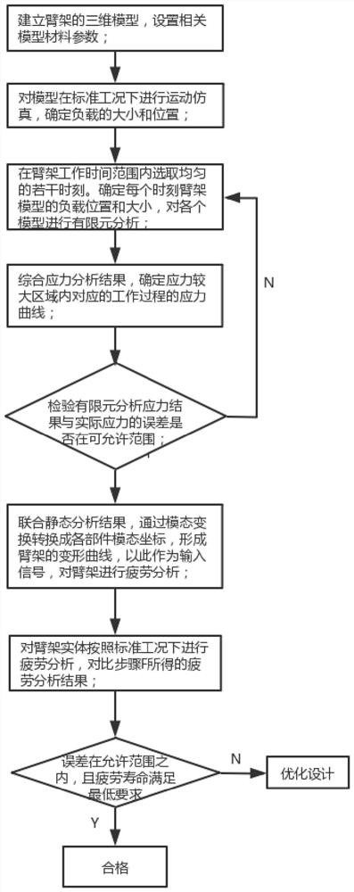 Arm support fatigue analysis method