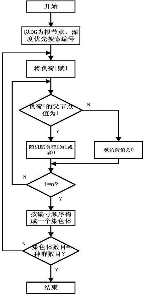 Island dividing method for power distribution network having distributed power sources
