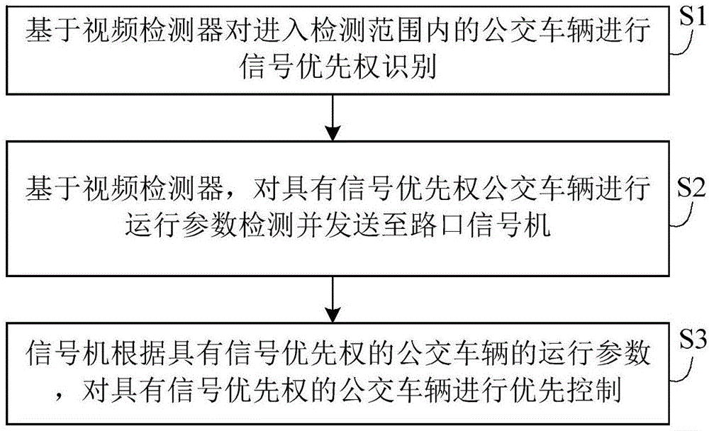 Video detector-based bus signal priority control method