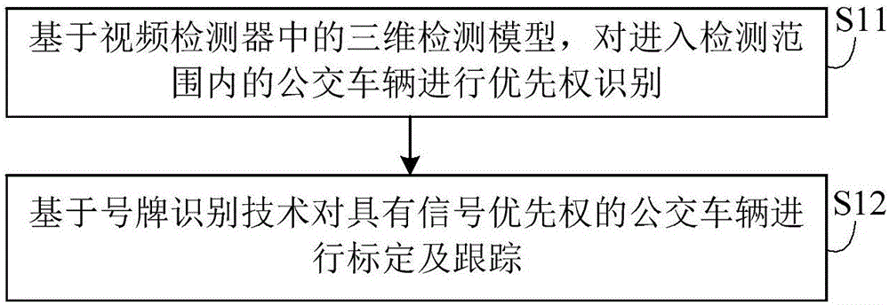 Video detector-based bus signal priority control method