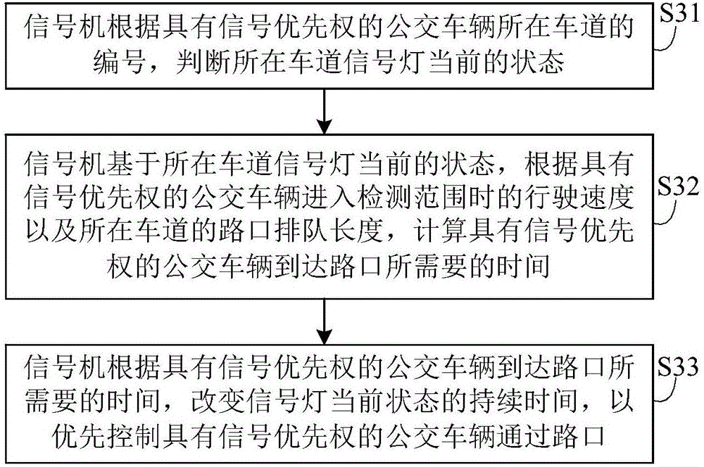 Video detector-based bus signal priority control method