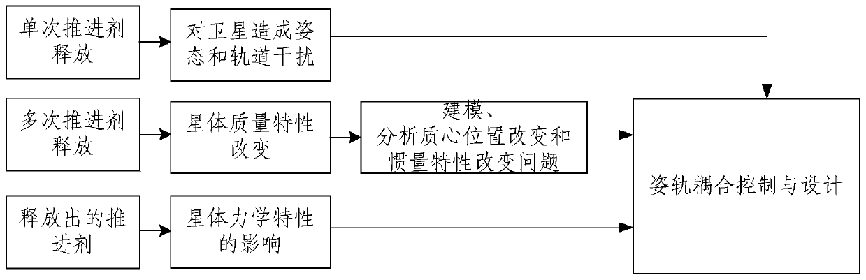 An attitude-orbit coupling adjustment method based on high-thrust satellites